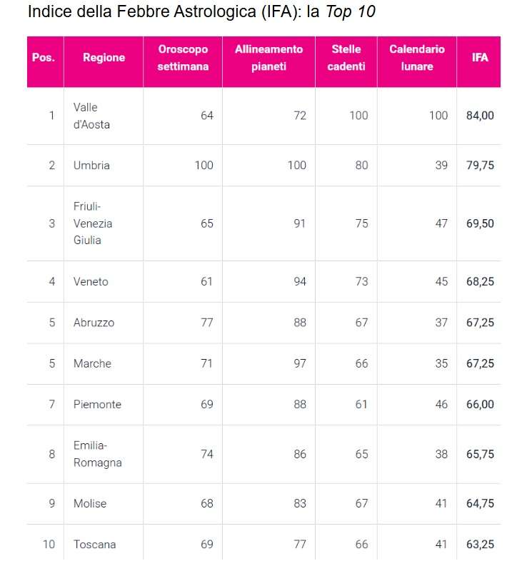 Il fascino del cielo: Calabria al 12° posto per “febbre celeste”, boom per l’allineamento dei pianeti 53 stelle calabria febbre astrologica regioni