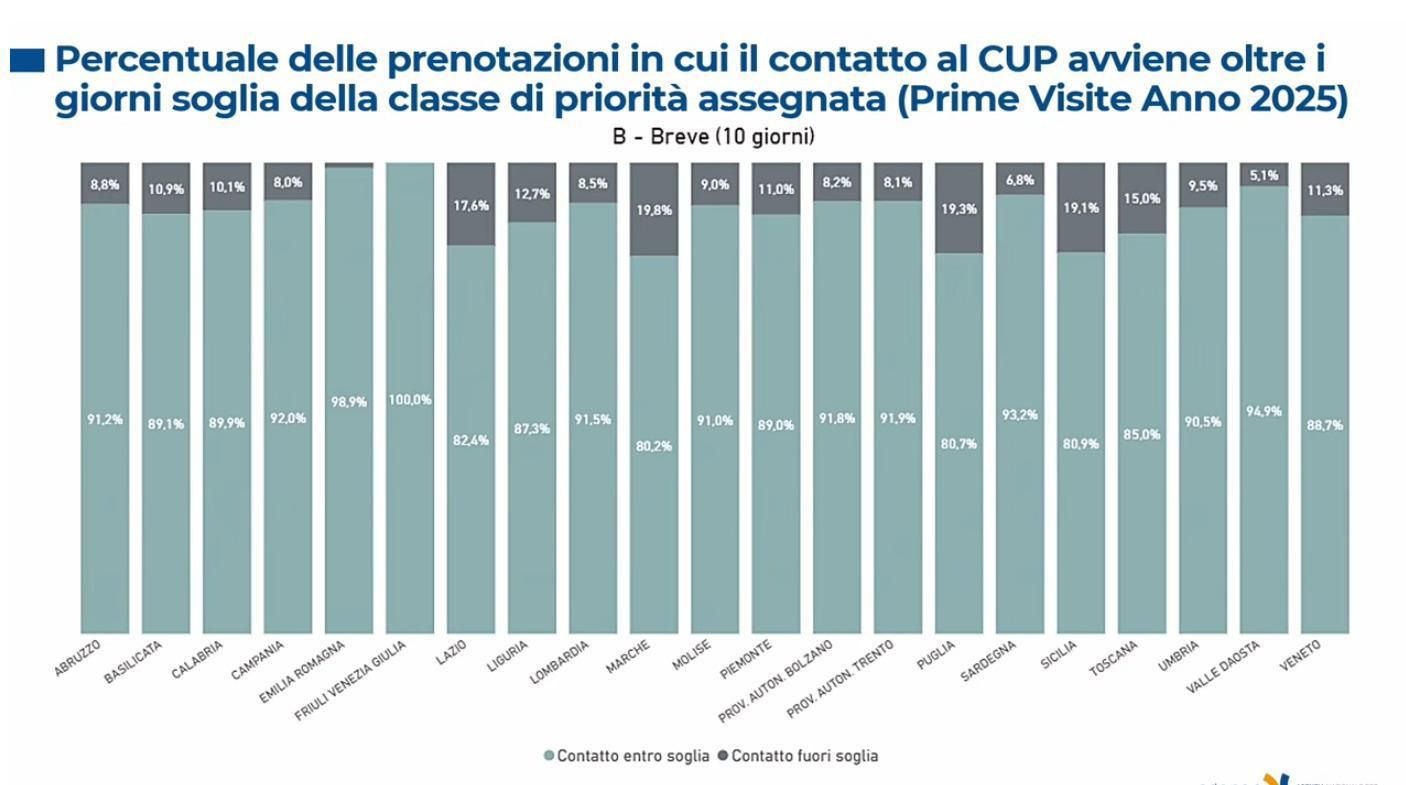 Liste d’attesa: Agenas promuove la Calabria. È una regione "top performer" per visite ed esami 52 Calabria liste d'attesa risultati piattaforma