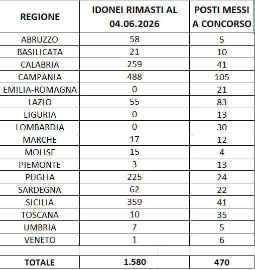 Concorsi territoriali: al Sud graduatorie ferme da anni, al Nord azzerate. Il caso Agenzia delle Entrate Riscossione 53 Concorsi territoriali tabella