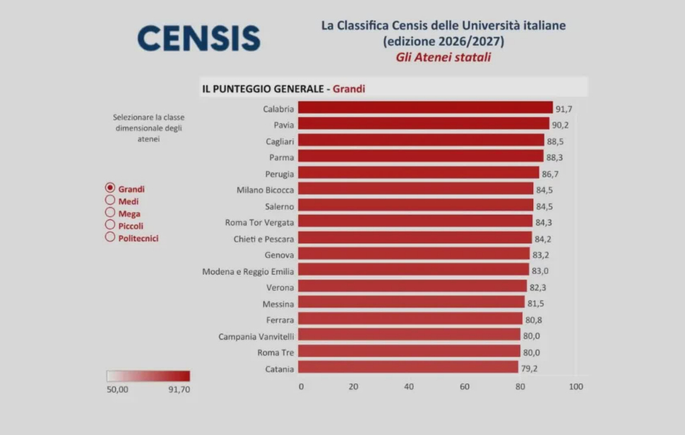 Unical da record: l'Università della Calabria è la migliore in Italia tra i grandi atenei. Prima davanti a Pavia e Cagliari 52 Censis Unical 2026/2027