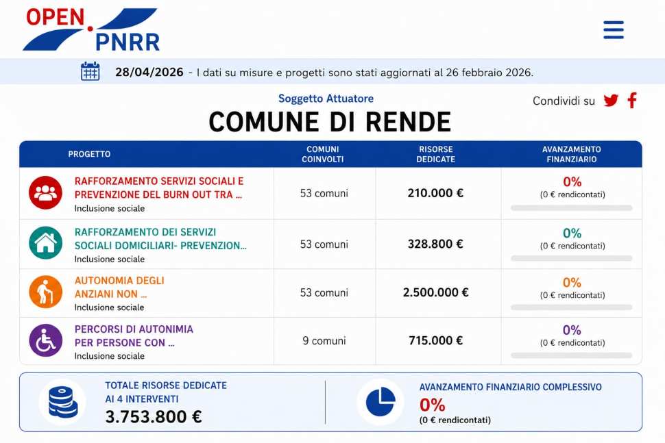 Fondi PNRR Comune di Rende