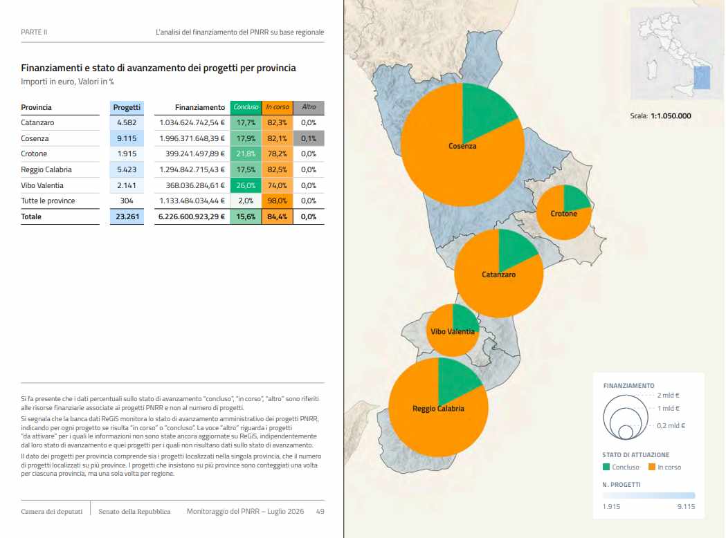 Pnrr: Calabria al 21% dei progetti conclusi, investimenti per oltre 2,3 miliardi di euro. A Cosenza il 17,9% 52 PNRR Calabria