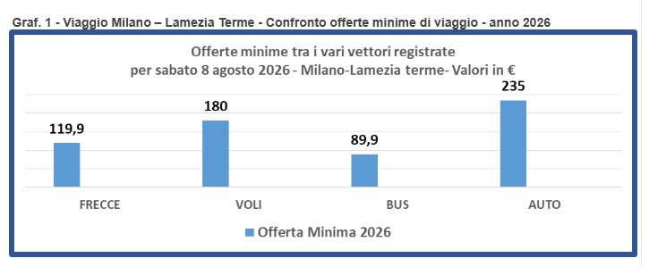 caro-carburante iannello federconsumatori - Viaggi Milano Lamezia