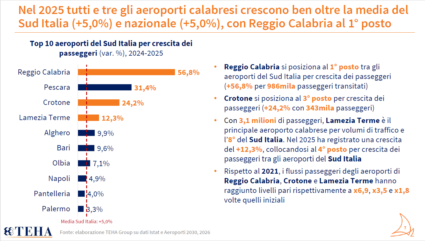 Turismo in Calabria da record: 2,4 miliardi spesi dai visitatori nel 2025, +45% di turisti stranieri e secondo posto in Italia 54 Aeroporti Calabria dati turisti