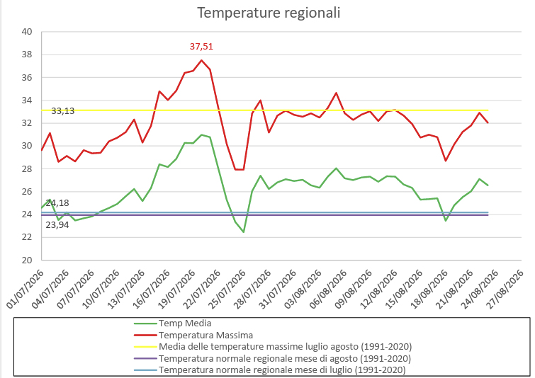 Calabria, l'estate 2026 supera i record di caldo: temperature medie sopra la media storica e picchi vicini ai 40°C 54 Arpacal temperature estate 2026