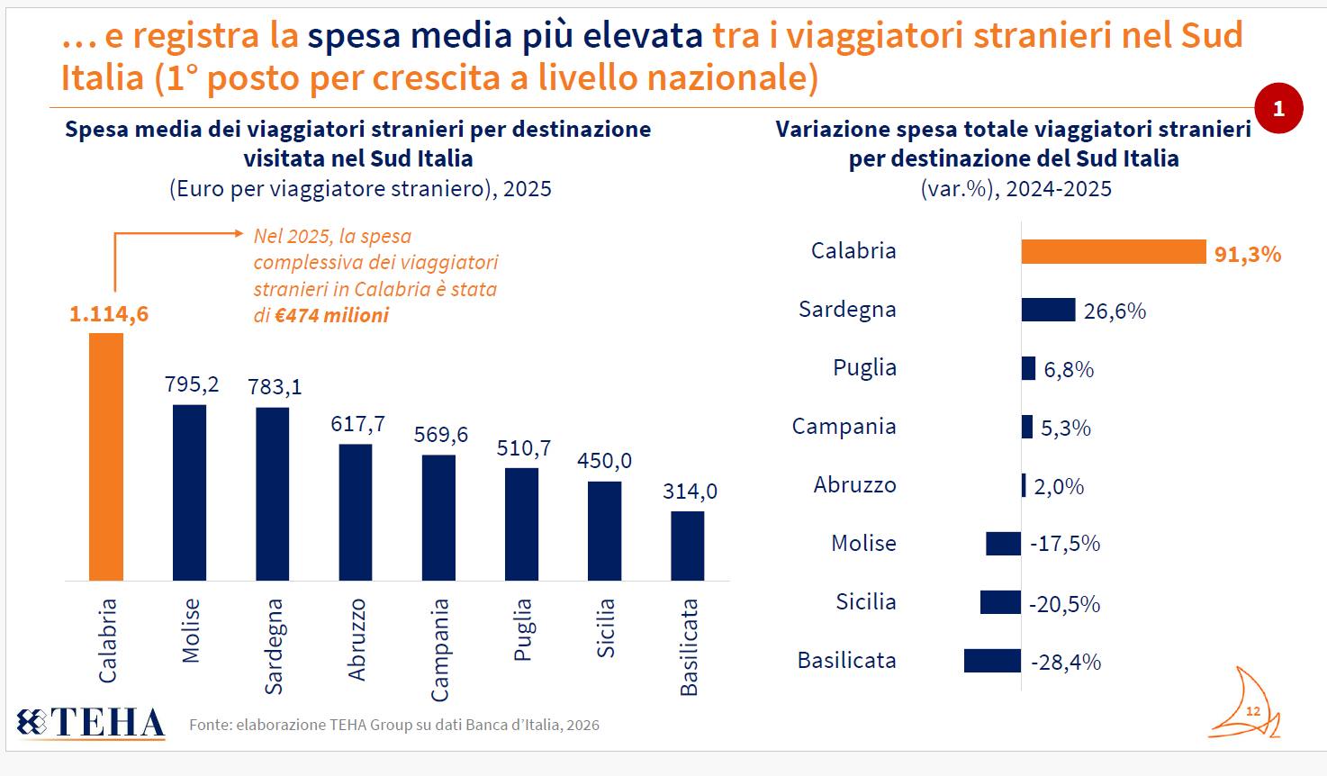 Turismo in Calabria da record: 2,4 miliardi spesi dai visitatori nel 2025, +45% di turisti stranieri e secondo posto in Italia 52 Calabria dati turismo 2025