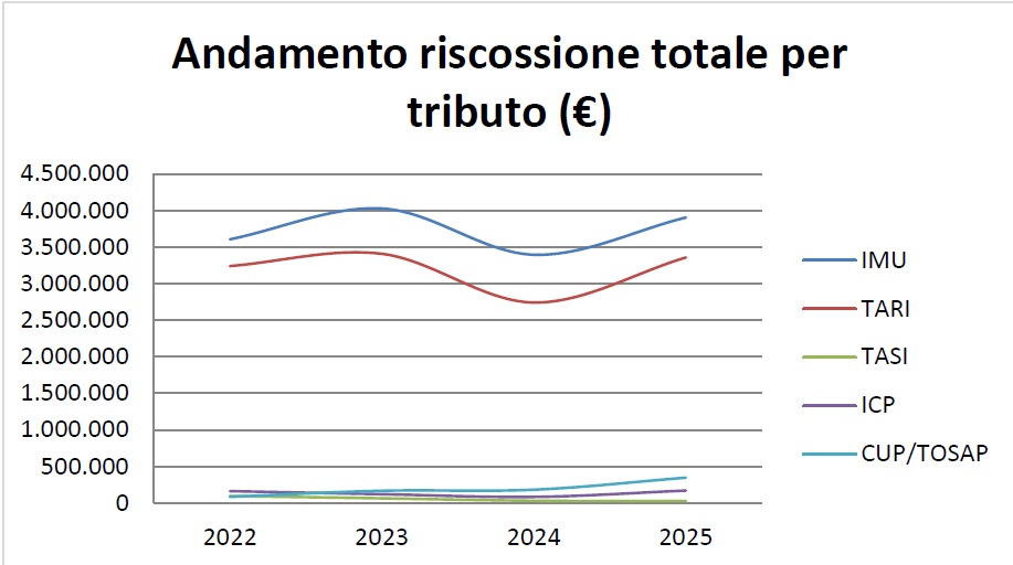 Rende, approvato il piano triennale per potenziare la riscossione tributi: in ballo 68 milioni di euro di crediti da recuperare 54 Riscossione tributi Rende