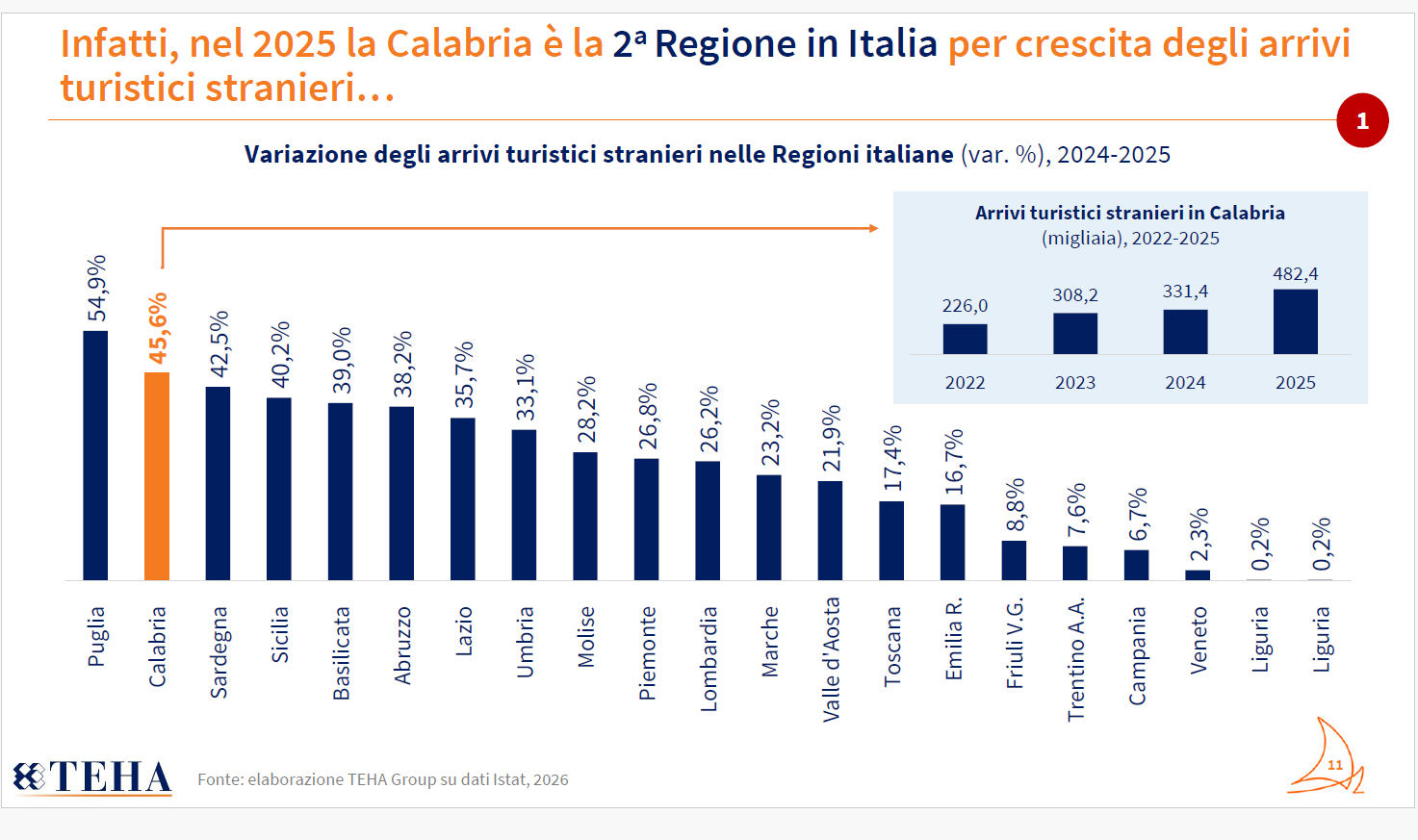 Turismo in Calabria da record: 2,4 miliardi spesi dai visitatori nel 2025, +45% di turisti stranieri e secondo posto in Italia 53 Turismo in Calabria