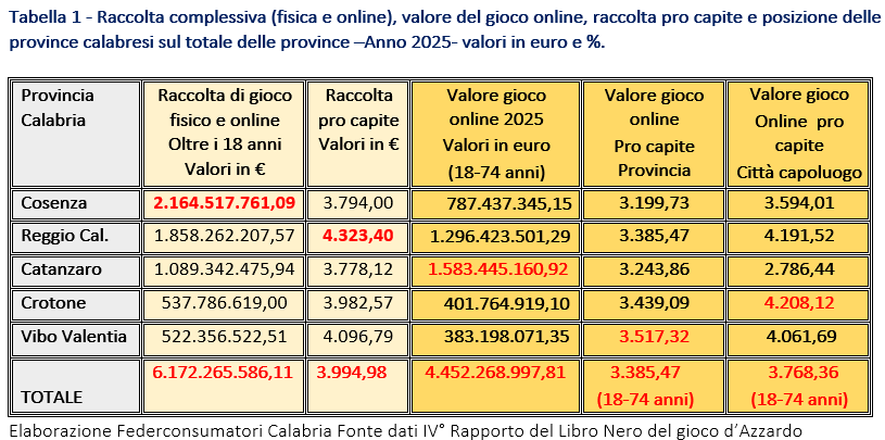 Gioco d’azzardo: in Calabria bruciati 6,2 miliardi. Cosenza in testa, Comuni sciolti tra i più esposti al gioco online 52 Federconsumatori gioco azzardo