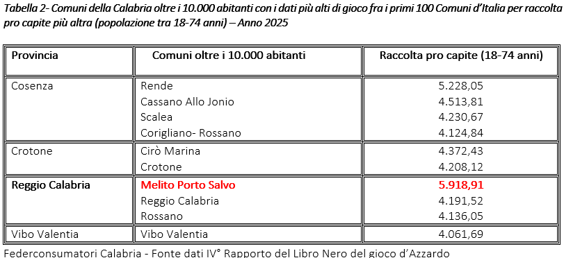 Gioco d’azzardo: in Calabria bruciati 6,2 miliardi. Cosenza in testa, Comuni sciolti tra i più esposti al gioco online 53 Federconsumatori gioco azzardo2