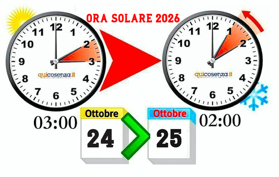 Stanotte torna l’ora solare: alle 3:00 lancette indietro di un’ora. Più luce al mattino, ma farà notte prima 219 Ora Solare 2026 lancette orologi