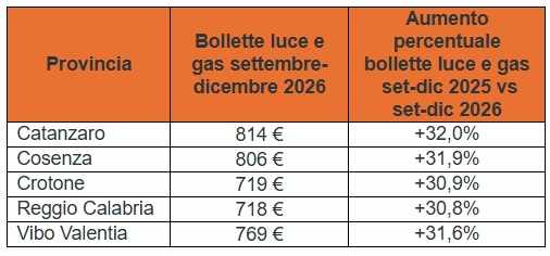 Bollette, stangata in Calabria: aumenti fino al 32% entro l’inverno. A Cosenza +31,9% 52 bollette aumenti prossimi 4 mesi calabria